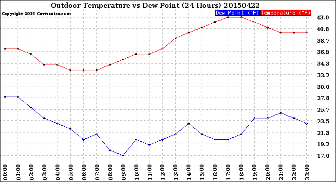 Milwaukee Weather Outdoor Temperature<br>vs Dew Point<br>(24 Hours)