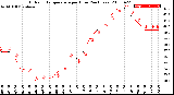 Milwaukee Weather Outdoor Temperature<br>per Hour<br>(24 Hours)