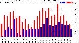 Milwaukee Weather Outdoor Temperature<br>Daily High/Low