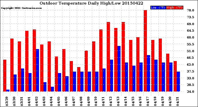 Milwaukee Weather Outdoor Temperature<br>Daily High/Low