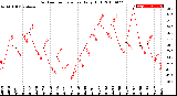 Milwaukee Weather Outdoor Temperature<br>Daily High