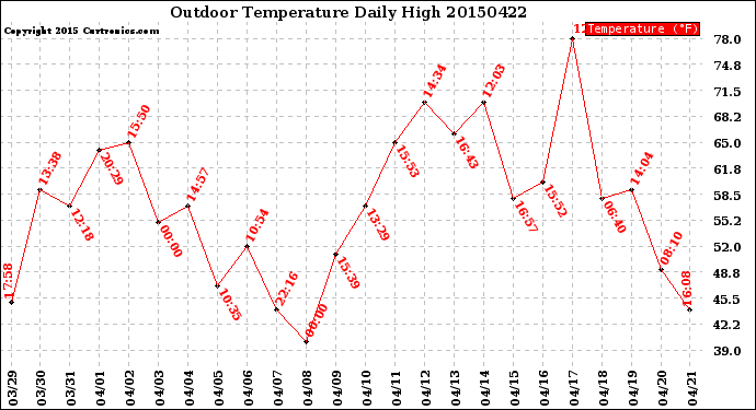 Milwaukee Weather Outdoor Temperature<br>Daily High