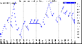 Milwaukee Weather Outdoor Temperature<br>Daily Low