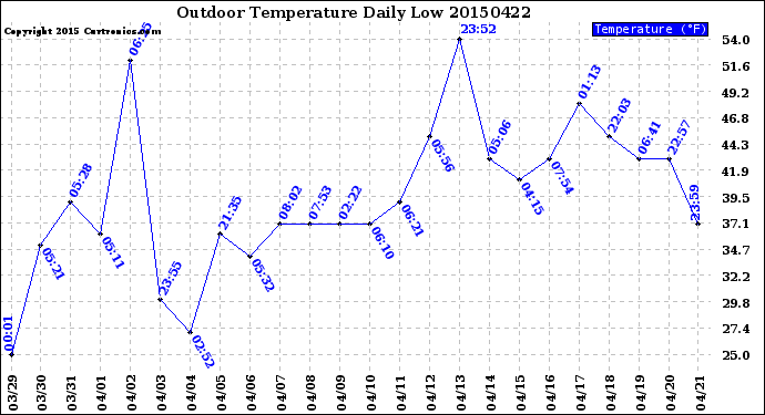 Milwaukee Weather Outdoor Temperature<br>Daily Low