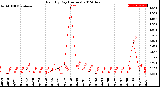 Milwaukee Weather Rain<br>By Day<br>(Inches)