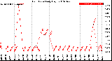 Milwaukee Weather Rain Rate<br>Daily High