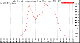 Milwaukee Weather Solar Radiation Average<br>per Hour<br>(24 Hours)