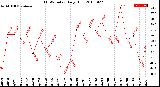 Milwaukee Weather THSW Index<br>Daily High