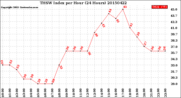 Milwaukee Weather THSW Index<br>per Hour<br>(24 Hours)