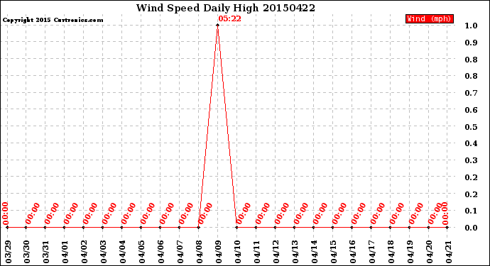 Milwaukee Weather Wind Speed<br>Daily High