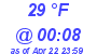 Milwaukee Weather Dewpoint High High Today