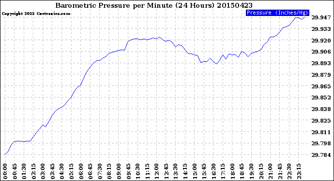 Milwaukee Weather Barometric Pressure<br>per Minute<br>(24 Hours)