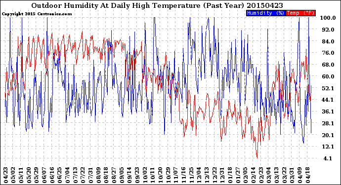 Milwaukee Weather Outdoor Humidity<br>At Daily High<br>Temperature<br>(Past Year)