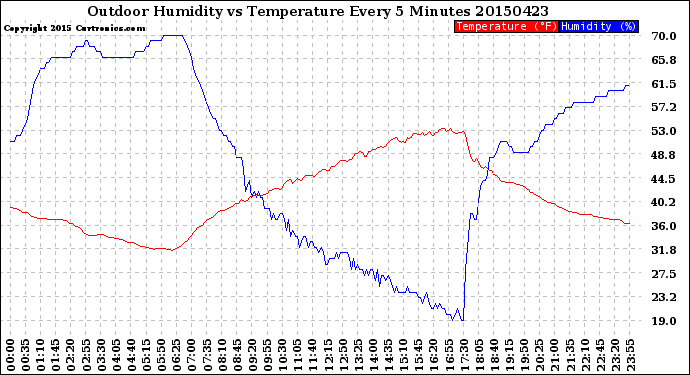 Milwaukee Weather Outdoor Humidity<br>vs Temperature<br>Every 5 Minutes