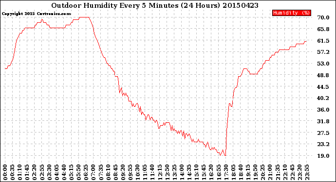 Milwaukee Weather Outdoor Humidity<br>Every 5 Minutes<br>(24 Hours)