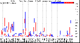 Milwaukee Weather Outdoor Rain<br>Daily Amount<br>(Past/Previous Year)