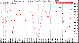 Milwaukee Weather Solar Radiation<br>Avg per Day W/m2/minute