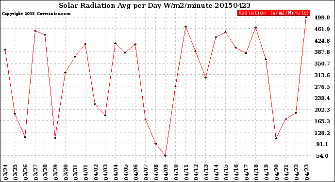 Milwaukee Weather Solar Radiation<br>Avg per Day W/m2/minute