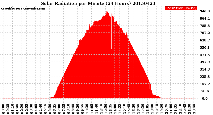 Milwaukee Weather Solar Radiation<br>per Minute<br>(24 Hours)