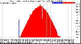 Milwaukee Weather Solar Radiation<br>& Day Average<br>per Minute<br>(Today)