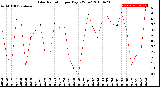 Milwaukee Weather Solar Radiation<br>per Day KW/m2