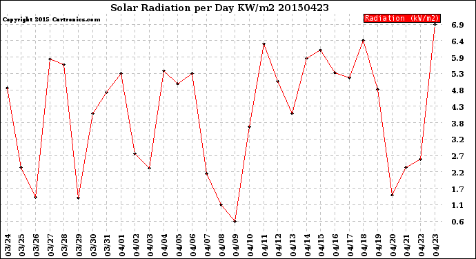 Milwaukee Weather Solar Radiation<br>per Day KW/m2