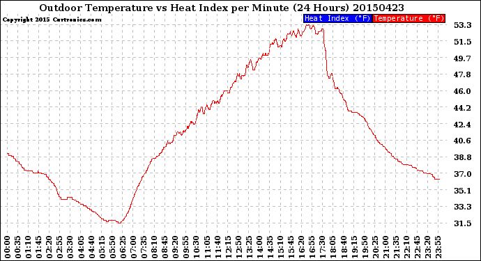 Milwaukee Weather Outdoor Temperature<br>vs Heat Index<br>per Minute<br>(24 Hours)