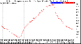 Milwaukee Weather Outdoor Temperature<br>vs Wind Chill<br>per Minute<br>(24 Hours)