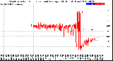 Milwaukee Weather Wind Direction<br>Normalized and Average<br>(24 Hours) (New)