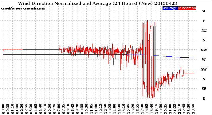 Milwaukee Weather Wind Direction<br>Normalized and Average<br>(24 Hours) (New)