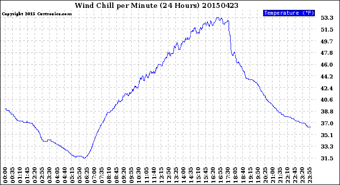 Milwaukee Weather Wind Chill<br>per Minute<br>(24 Hours)