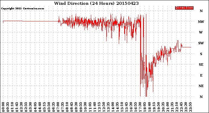Milwaukee Weather Wind Direction<br>(24 Hours)