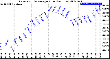 Milwaukee Weather Barometric Pressure<br>per Hour<br>(24 Hours)