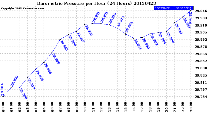 Milwaukee Weather Barometric Pressure<br>per Hour<br>(24 Hours)