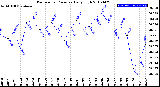 Milwaukee Weather Barometric Pressure<br>Daily High