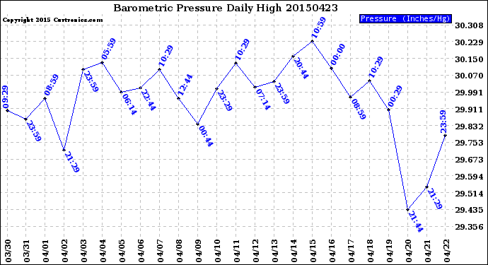 Milwaukee Weather Barometric Pressure<br>Daily High