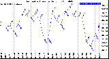 Milwaukee Weather Barometric Pressure<br>Daily Low