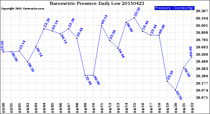 Milwaukee Weather Barometric Pressure<br>Daily Low