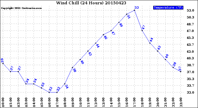 Milwaukee Weather Wind Chill<br>(24 Hours)