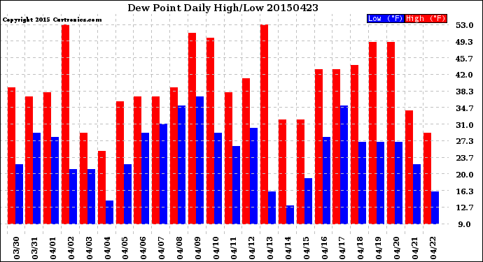 Milwaukee Weather Dew Point<br>Daily High/Low