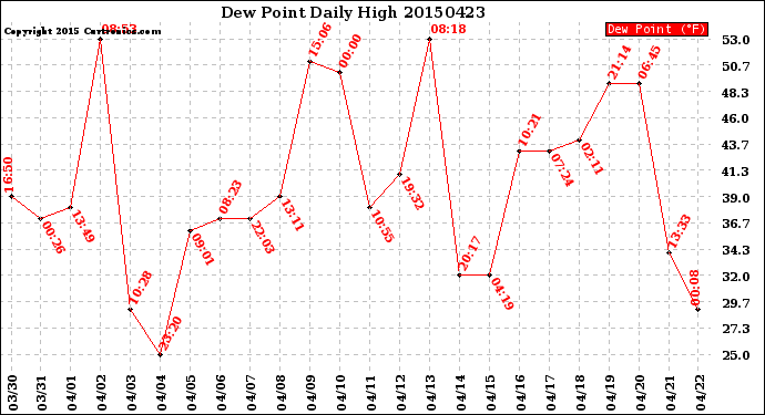 Milwaukee Weather Dew Point<br>Daily High