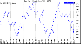 Milwaukee Weather Dew Point<br>Daily Low