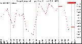 Milwaukee Weather Evapotranspiration<br>per Day (Inches)