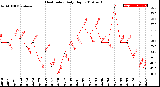 Milwaukee Weather Heat Index<br>Daily High