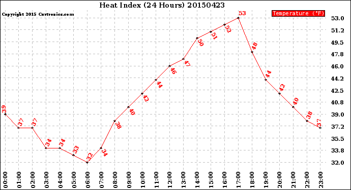 Milwaukee Weather Heat Index<br>(24 Hours)