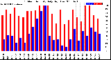 Milwaukee Weather Outdoor Humidity<br>Daily High/Low