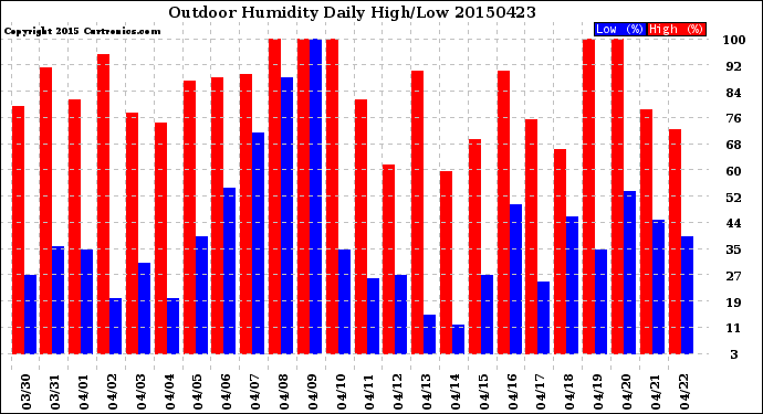 Milwaukee Weather Outdoor Humidity<br>Daily High/Low