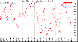 Milwaukee Weather Outdoor Humidity<br>Daily High