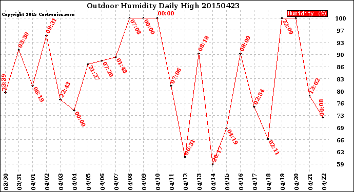 Milwaukee Weather Outdoor Humidity<br>Daily High