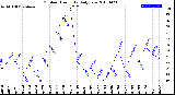 Milwaukee Weather Outdoor Humidity<br>Daily Low